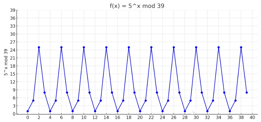axmodN