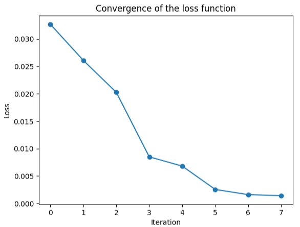 Convergence