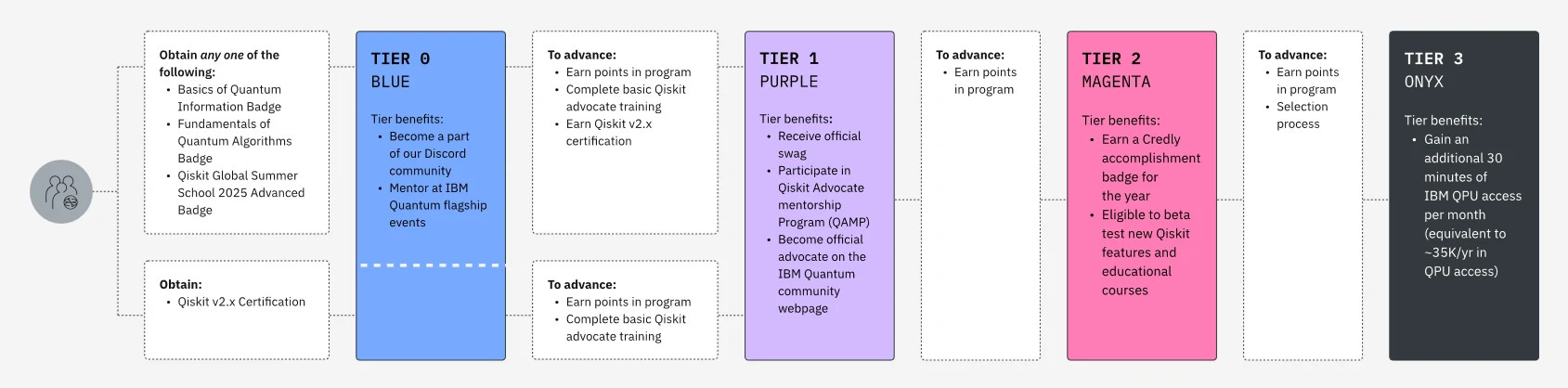 Qiskit Advocate Tiers